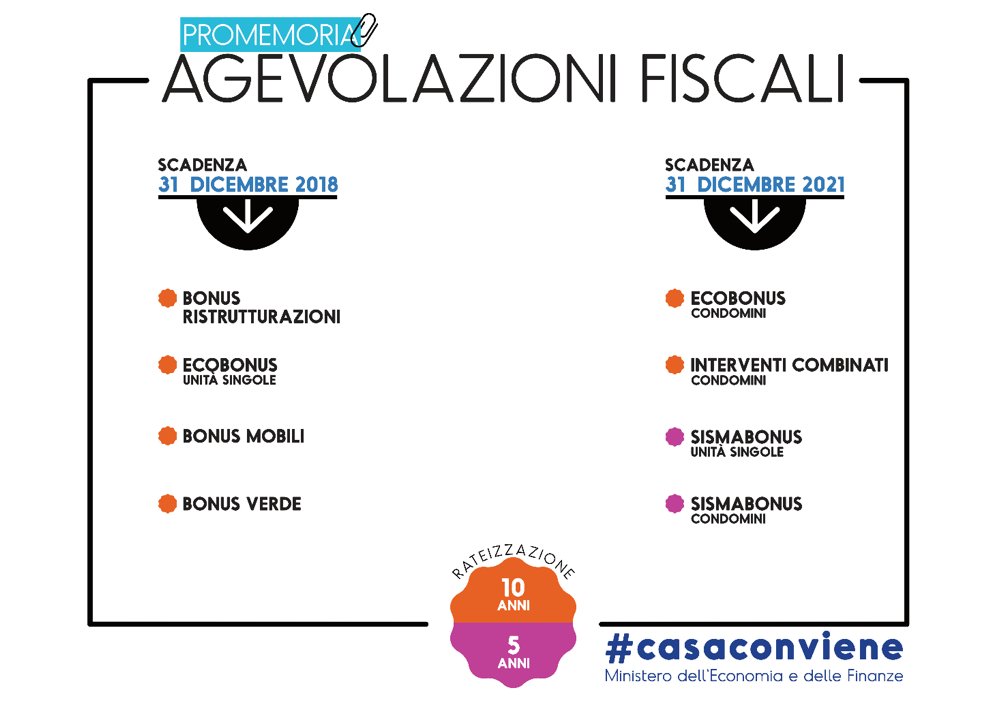 agevolazioni-casa-Francesco-Martinelli 2018 la casa conviene: vediamo perchè acquistare una casa