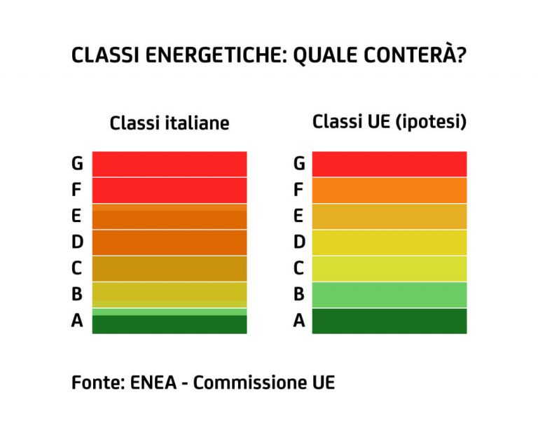 nuove-classi-energetiche-768x624 La legge europea Casa Green: Una soluzione efficace per la sostenibilità immobiliare?