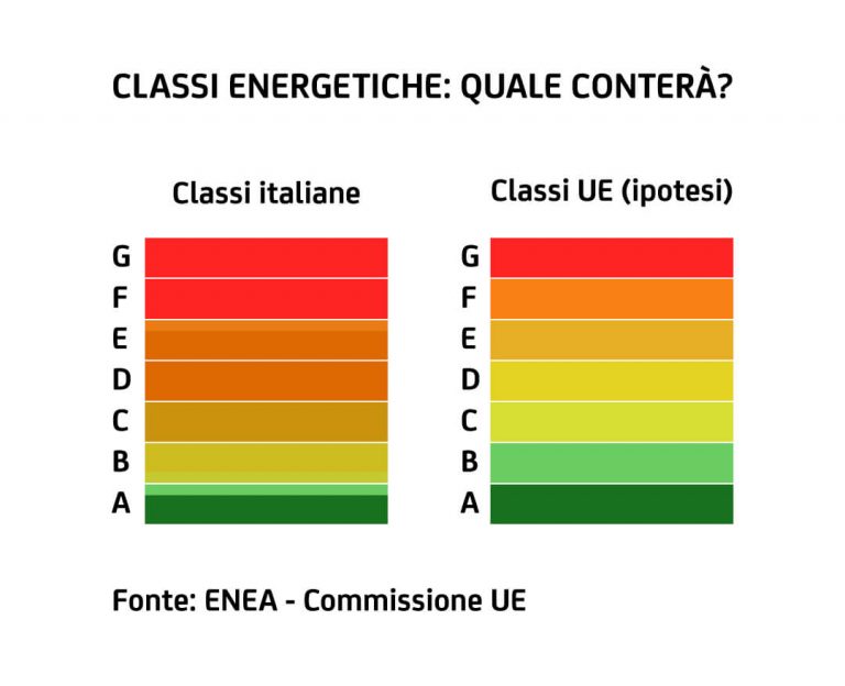 nuove-classi-energetiche-768x624 La legge europea Casa Green: Una soluzione efficace per la sostenibilità immobiliare?